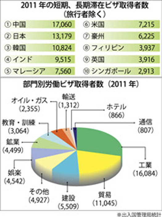 前年比６％増１１万１７５２人　ビザ取得外国人数 　日本は中国に次ぐ２位