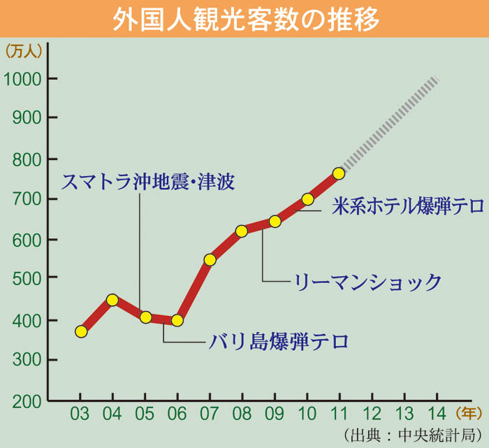 外国人観光客 2014年に1000万人 マリ観光相 中国に照準「３年で倍」