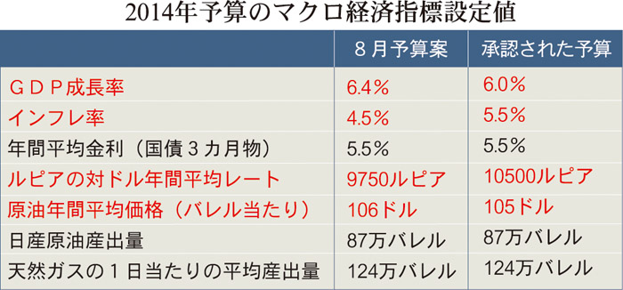 国会で来年予算案承認　エネ補助金増が課題に