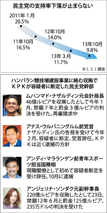 民主続落、１０％割れ　独自候補出馬に暗雲　支持率調査