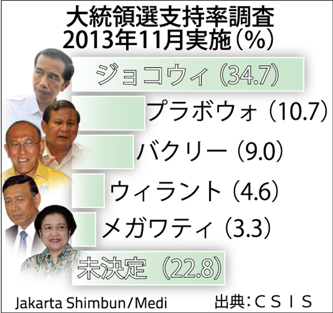 ジョコウィ知事が独走　大統領選世論調査