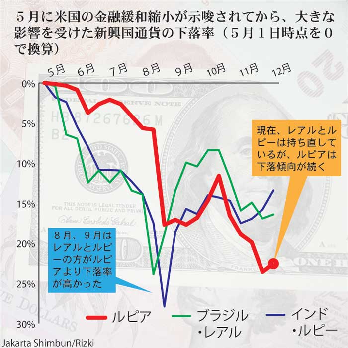  「中所得国の罠」回避へ　続くルピア苦難　脆弱経済を反映　米緩和縮小決定も