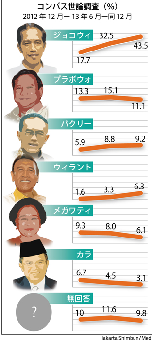  ジョコウィ独走強まる　有力紙コンパス調査　支持率４３％に