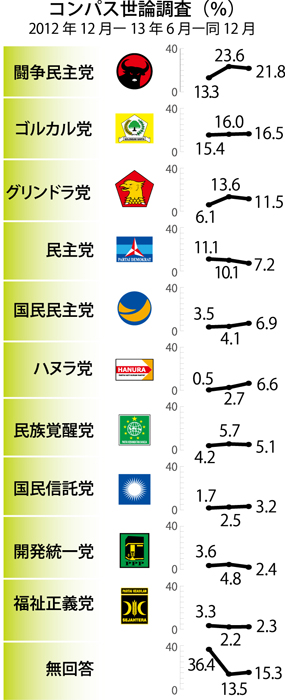 闘争民主党が首位　ジョコウィ人気追い風　有力紙コンパス調査