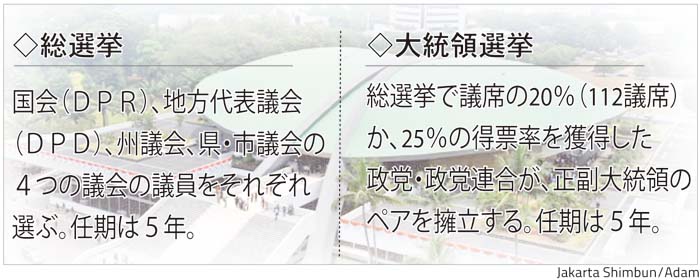 総選挙と大統領選　　同時開催へ　次回１９年から導入　憲法裁判決　賢明、効率的に投票権を行使