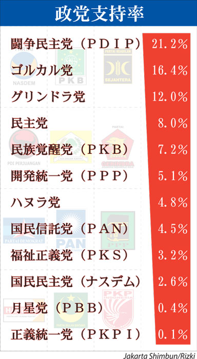 闘争民主とジョコウィ氏首位　ゴルカル、グリンドラ加え３強