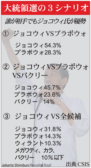 ジョコウィ氏相手選ばず　大統領選シナリオ　ＣＳＩＳ世論調査