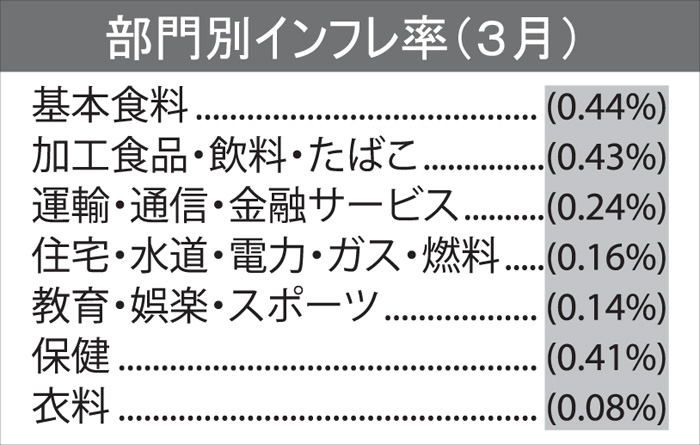 前月比０．０８％に　３月のインフレ率