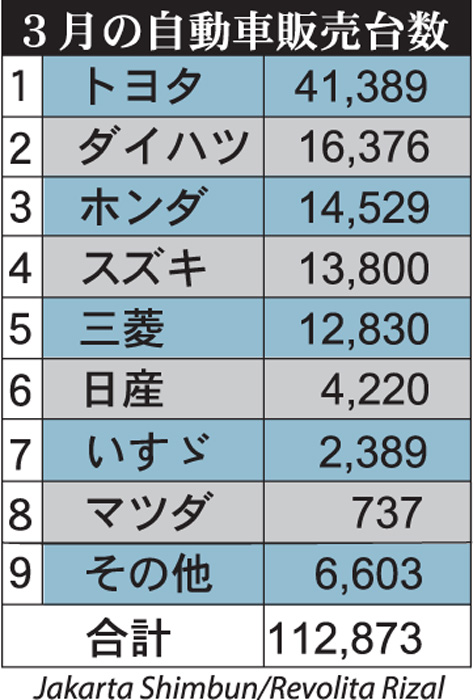 ３月新車販売、１７．５％増