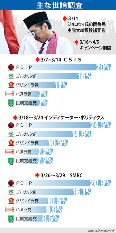 ジョコウィ効果焦点 新しい３強、小党分立か