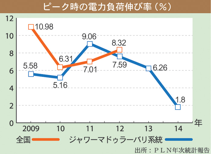 電力負荷増２．３万ＭＷに　料金引き上げは必至か　ジャワ・バリ網、最高を更新