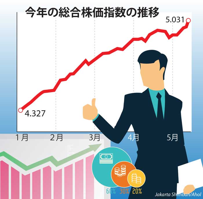 １年ぶり５０００超　政治安定と潜在力に期待　総合株価指数