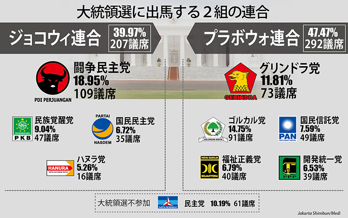 ジョコウィＶＳプラボウォ　２強の一騎打ち　国民人気か大連合か