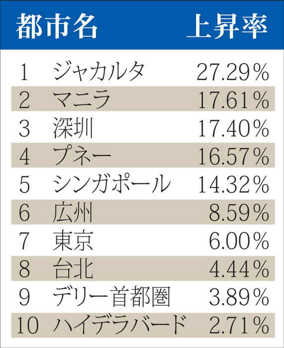 ジャカルタがアジア一に　オフィス賃料の上昇率　