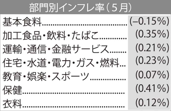 前年比７.３２％　５月のインフレ率