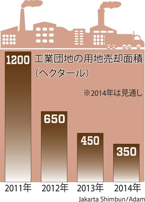 ３年連続で減少へ　工業団地の売却面積　開発地域が東へ