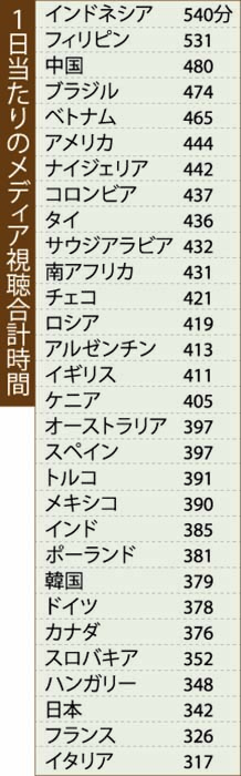 映像視聴で世界１位　英広告会社調査で