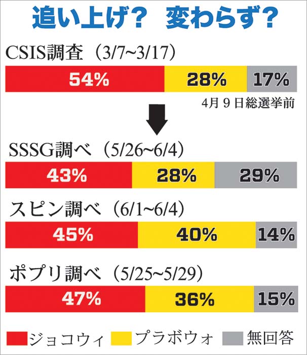 追い上げか、変わらずか　世論調査、結果別れる