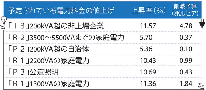 家庭など小口も値上げへ　電力料金、７月から段階的に