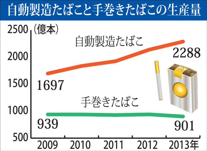 手巻きから自動へ　サンプルナ、２工場閉鎖　丁子たばこ