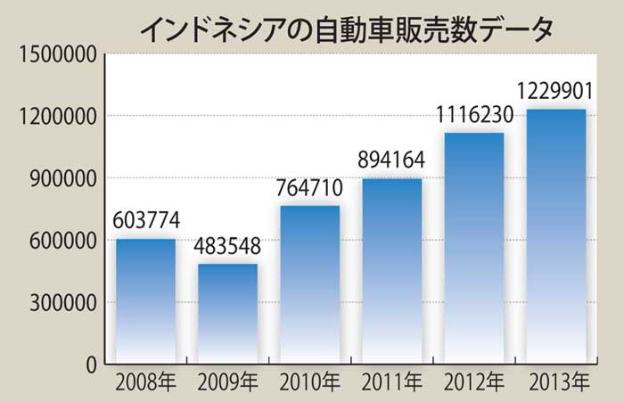 自動車販売タイ抜き１位へ　アセアン盟主に返り咲きも　インドネシア、１２３万台に