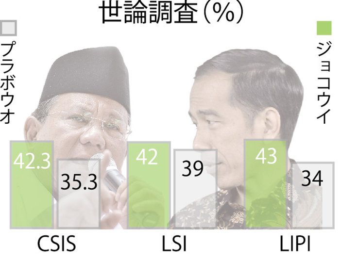 豪州メディアも関心　プラボウォ候補批判も　大統領選