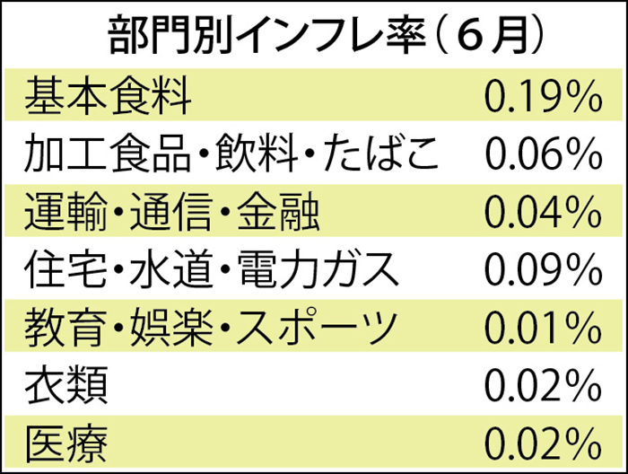 前年比６.７０％　６月インフレ率