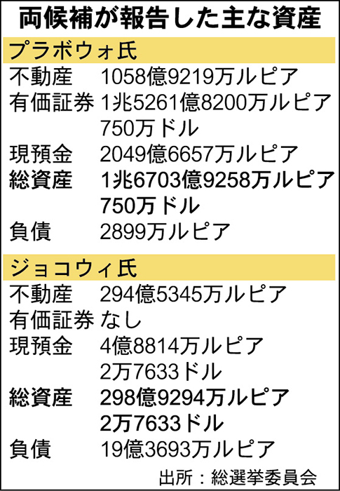 プラボウォ氏、１１年で１００倍　大統領候補の資産公開