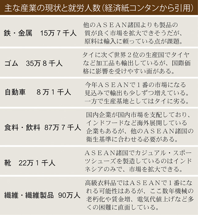 ６９％が競争力劣る　対ＡＳＥＡＮ諸国　工業省調査
