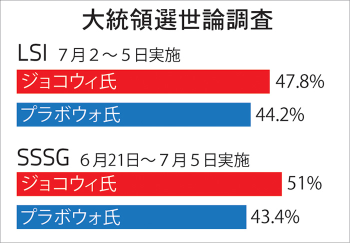 ７月は３〜７％差　接戦続く世論調査