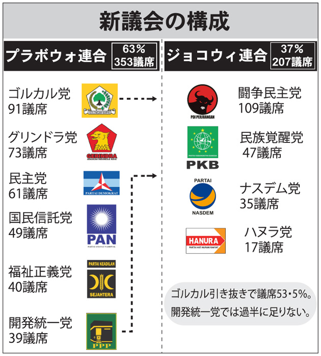 プラボウォ氏連合結成　ポスト大統領選幕開け　22日発表で駆け引き