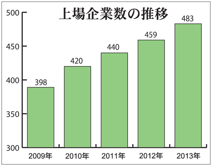 大統領選、市場は好感　イ証取上場５００社突破　集計発表後、上昇予測も