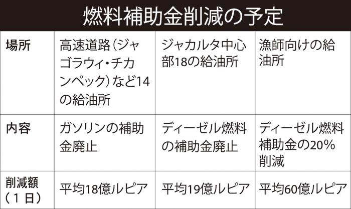 燃料補助金、一部地域で廃止　首都圏や高速道路などで