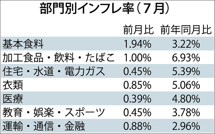 前年比４．５３％、鈍化　７月インフレ率