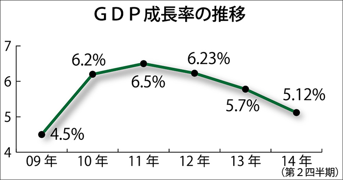 経済成長５年ぶり低水準　５．１２％、４〜６月期