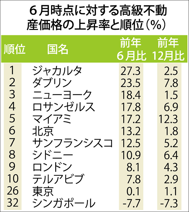 高級不動産の上昇率、首位　直近６カ月では鈍化　ジャカルタ