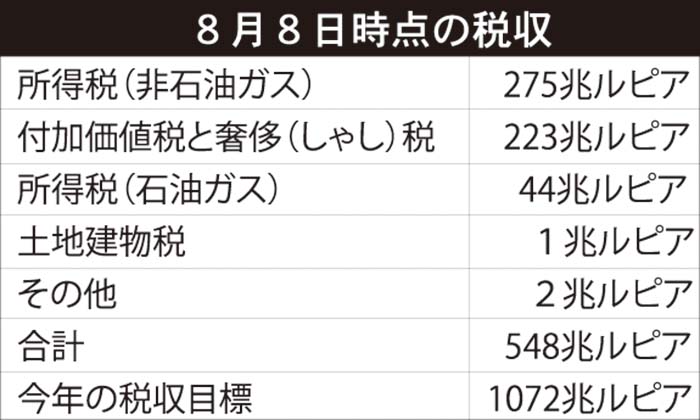 ８月時点で５４８兆ルピア　政府　今年の税収、目標達成困難か