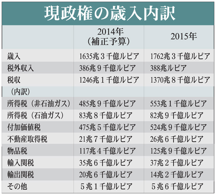 ２０１５年予算案を大幅修正　インフラ整備に注力　政権移行チーム