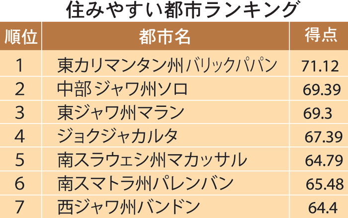 バリックパパンが１位　教育・インフラ・水　住みやすい都市調査