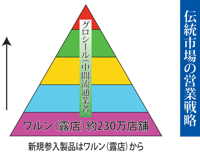 特集（上）　日系大手２社　伝統市場で草の根営業　ワルン攻略　流通の鍵