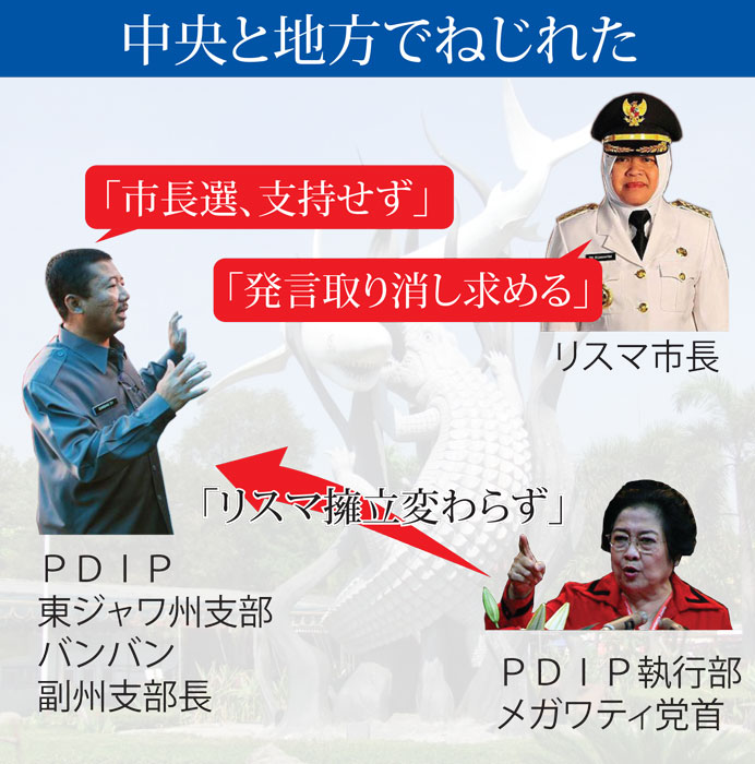 推す中央、地方は反発　リスマ・スラバヤ市長の再出馬　闘争民主党　「革新市長」背景にねじれ