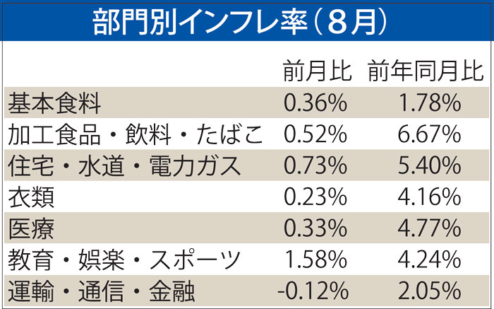 前年比３・９９％　レバラン終え、安定感　８月インフレ率