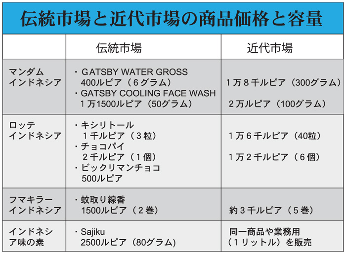 特集（下）日系大手２社　伝統市場で草の根営業　