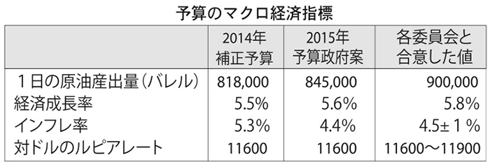 原油産出量仮定で合意　政府案より増加　９０万キロ、２０１５年予算