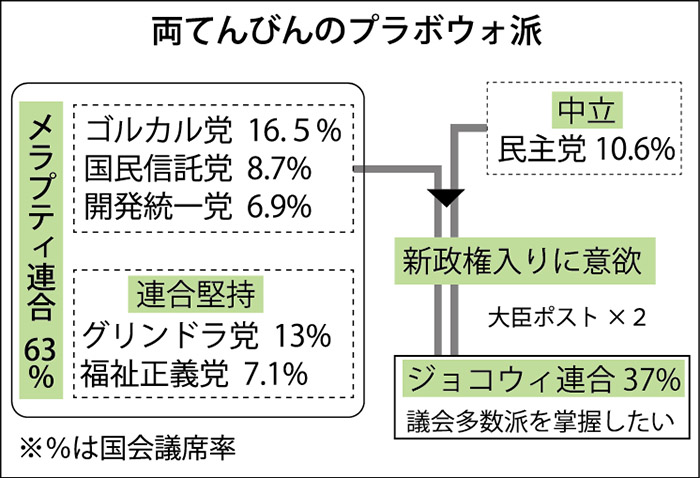 政権入りに血眼　プラボウォ派崩壊危機