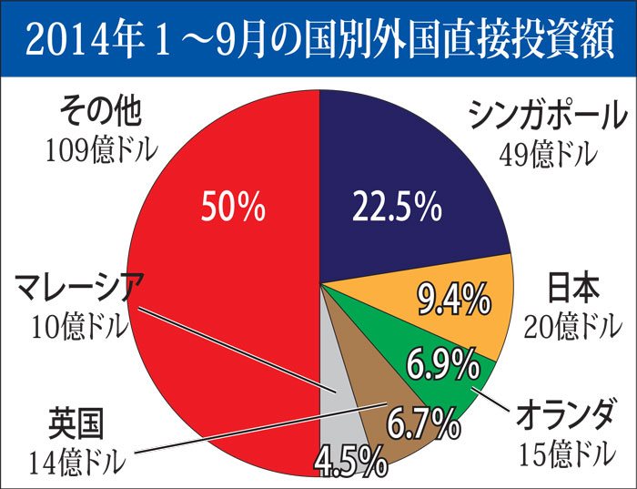 直接投資、過去最高に　第３四半期、７５億ドル