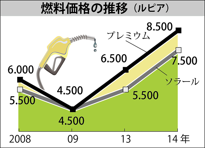 補助金付き燃料値上げ　社会保障とインフラに投入　プレミウム３０％　ソラール３６％