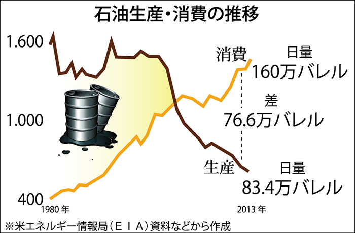 膨らむ消費、石油生産低迷