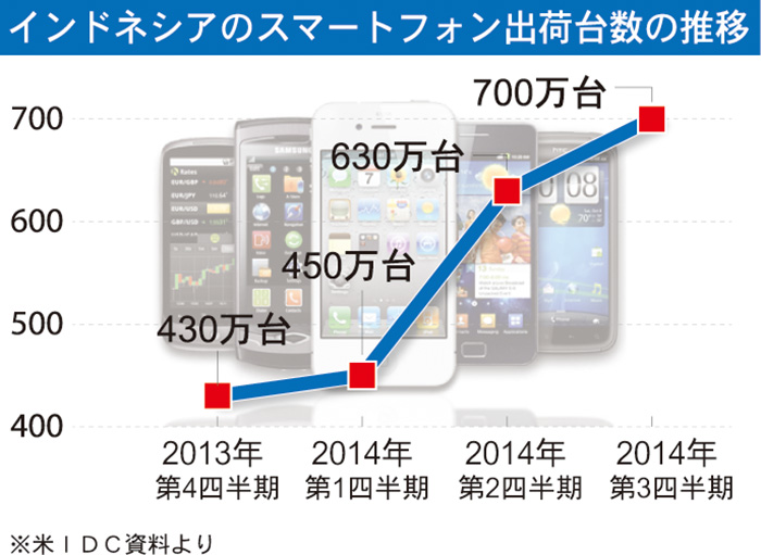 新興国はスマホ戦国時代　３万円以下、低価格が大人気