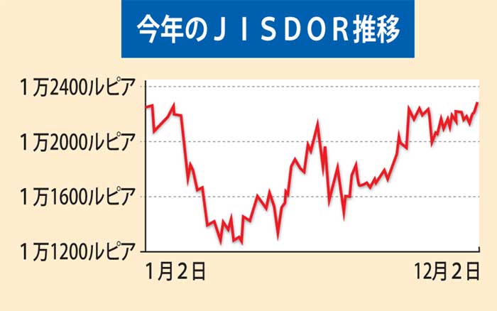 ルピア今年最安値　燃料値上げで売り圧力　インフレ、今月ピークに　中銀発表レート